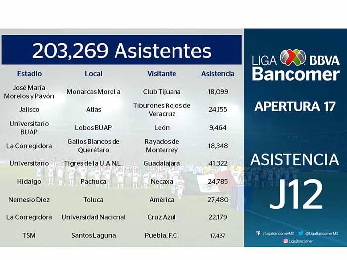 Asistencia de la jornada 12 en el futbol mexicano apertura 2017